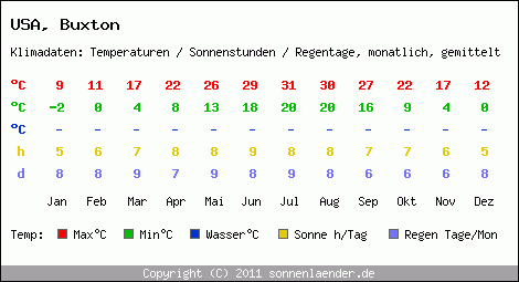 Klimatabelle: Buxton in USA