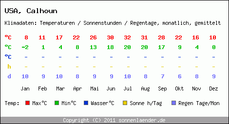 Klimatabelle: Calhoun in USA