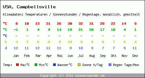 Klimatabelle: Campbellsville in USA