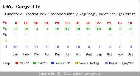 Klimatabelle: Caryville in USA