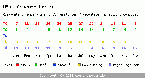 Klimatabelle: Cascade Locks in USA