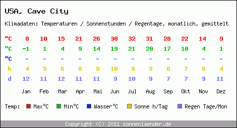 Klimatabelle: Cave City in USA