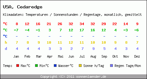 Klimatabelle: Cedaredge in USA