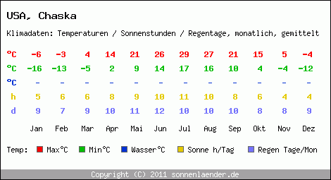 Klimatabelle: Chaska in USA