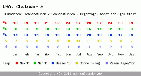 Klimatabelle: Chatsworth in USA