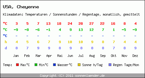 Klimatabelle: Cheyenne in USA