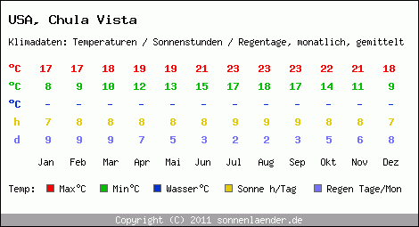 Klimatabelle: Chula Vista in USA