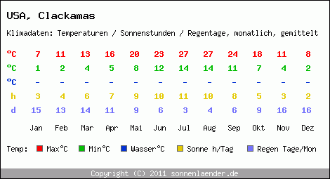 Klimatabelle: Clackamas in USA