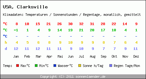 Klimatabelle: Clarksville in USA