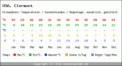 Klimatabelle: Clermont in USA