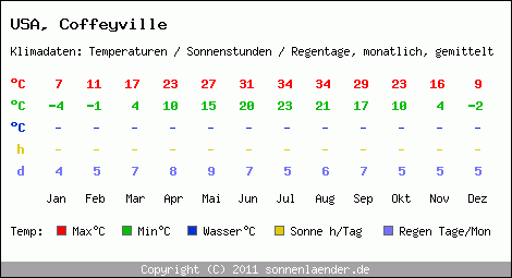 Klimatabelle: Coffeyville in USA