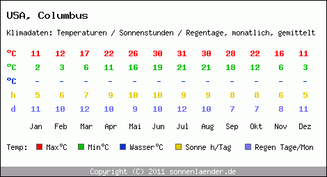 Klimatabelle: Columbus in USA