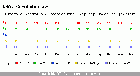 Klimatabelle: Conshohocken in USA