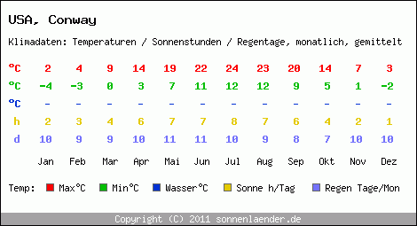 Klimatabelle: Conway in USA