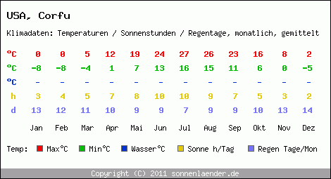 Klimatabelle: Corfu in USA
