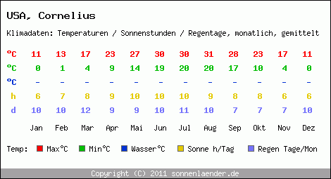 Klimatabelle: Cornelius in USA