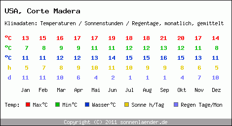 Klimatabelle: Corte Madera in USA