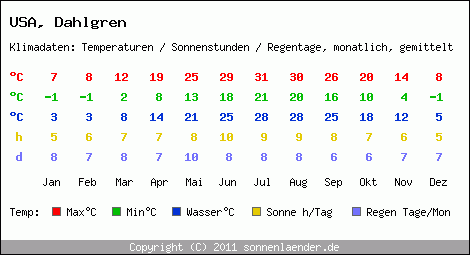 Klimatabelle: Dahlgren in USA