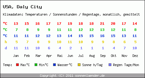 Klimatabelle: Daly City in USA