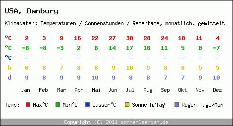 Klimatabelle: Danbury in USA
