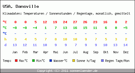Klimatabelle: Dansville in USA