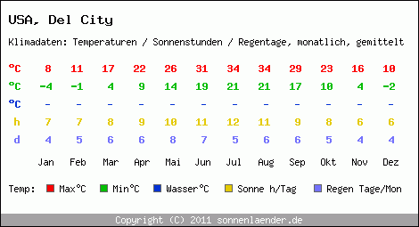 Klimatabelle: Del City in USA