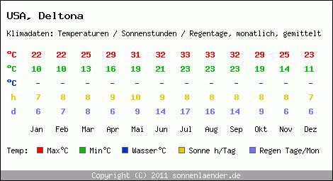 Klimatabelle: Deltona in USA