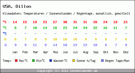 Klimatabelle: Dillon in USA