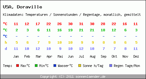 Klimatabelle: Doraville in USA