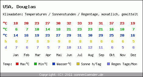 Klimatabelle: Douglas in USA