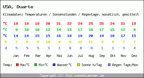 Klimatabelle: Duarte in USA