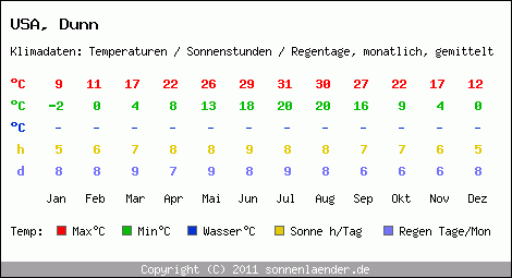 Klimatabelle: Dunn in USA