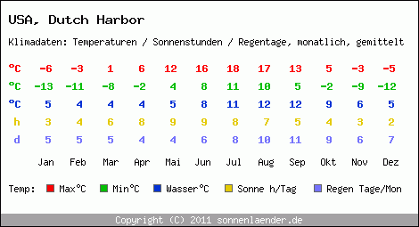 Klimatabelle: Dutch Harbor in USA