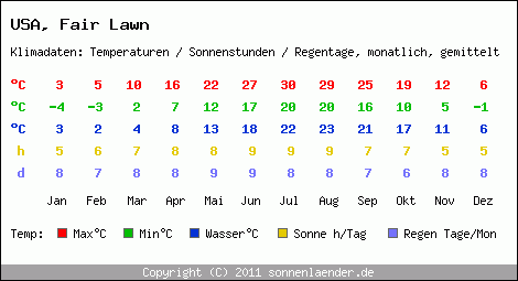 Klimatabelle: Fair Lawn in USA