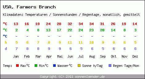 Klimatabelle: Farmers Branch in USA