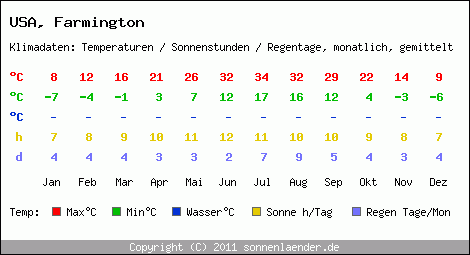 Klimatabelle: Farmington in USA