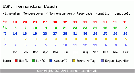 Klimatabelle: Fernandina Beach in USA