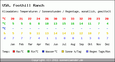 Klimatabelle: Foothill Ranch in USA