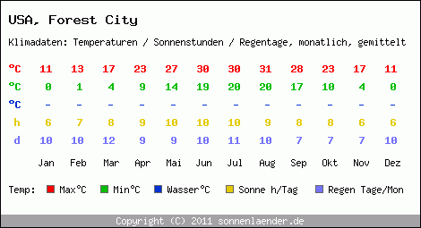 Klimatabelle: Forest City in USA