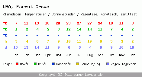 Klimatabelle: Forest Grove in USA