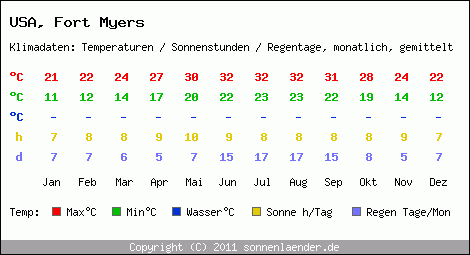 Klimatabelle: Fort Myers in USA