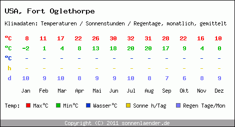 Klimatabelle: Fort Oglethorpe in USA