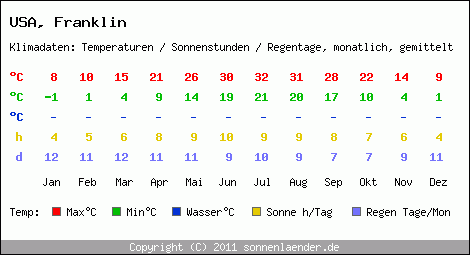 Klimatabelle: Franklin in USA