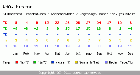 Klimatabelle: Frazer in USA