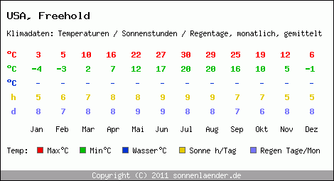 Klimatabelle: Freehold in USA