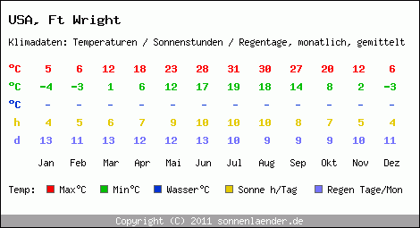 Klimatabelle: Ft Wright in USA