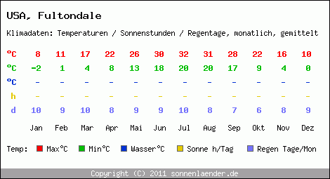 Klimatabelle: Fultondale in USA