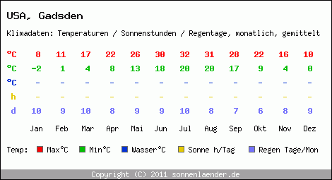 Klimatabelle: Gadsden in USA