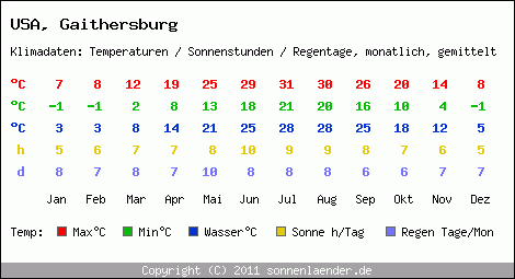 Klimatabelle: Gaithersburg in USA