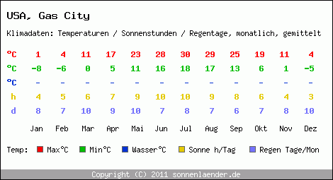 Klimatabelle: Gas City in USA